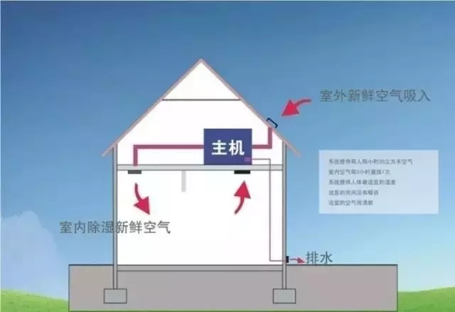 新風除濕系統(tǒng)、家庭新風除濕帶給人們的好處