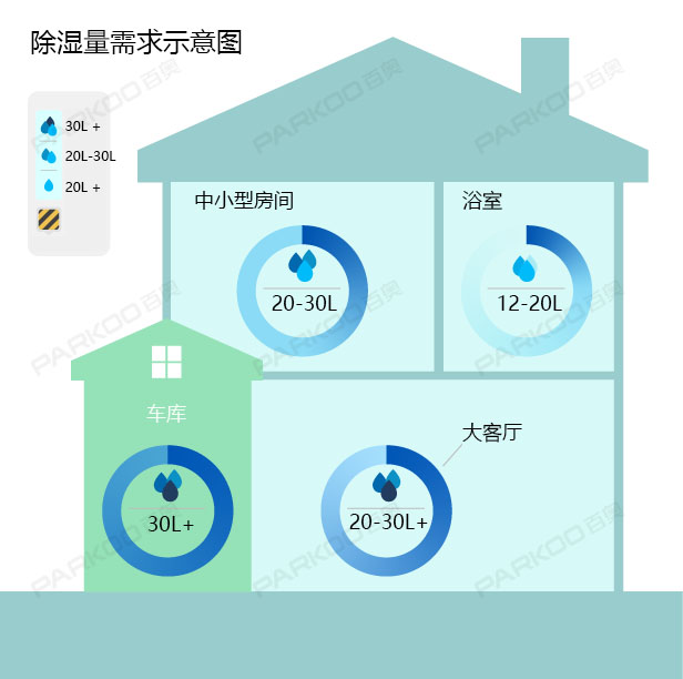 怎么選購(gòu)適合自己的除濕機(jī)？除濕量的大小