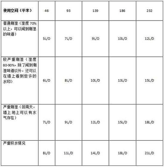 除濕機(jī)加濕器的原理是什么，南北差異應(yīng)該買哪個？