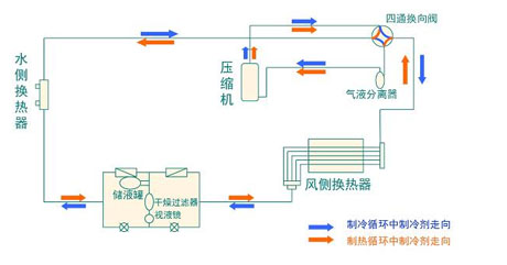 全面簡(jiǎn)析風(fēng)冷模塊機(jī)組（原理、結(jié)構(gòu)、熱回收及安裝要點(diǎn)）