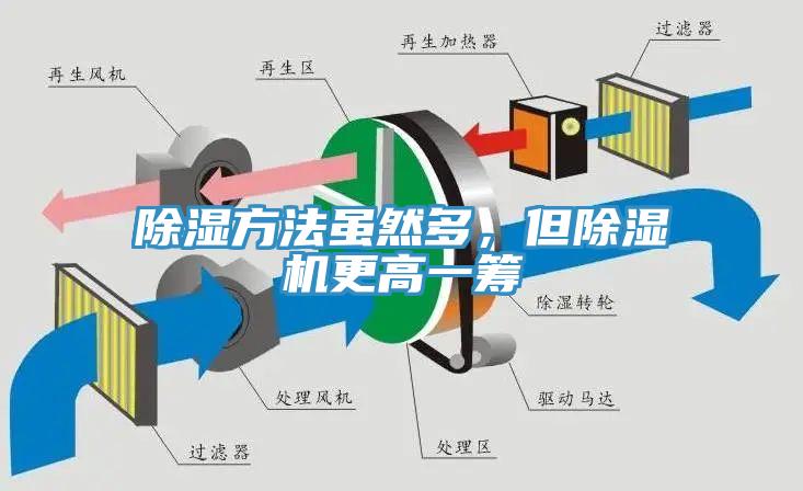 除濕方法雖然多，但除濕機(jī)更高一籌