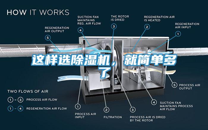 這樣選除濕機(jī)，就簡單多了