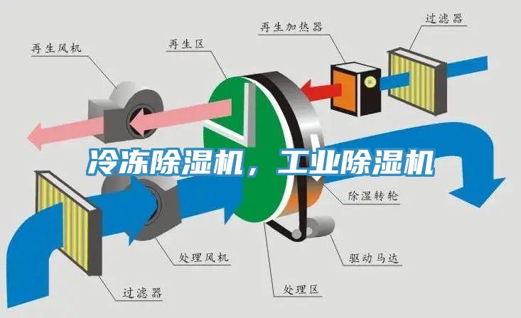 冷凍除濕機，工業(yè)除濕機