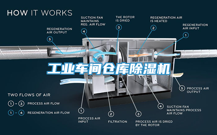 工業(yè)車(chē)間倉(cāng)庫(kù)除濕機(jī)