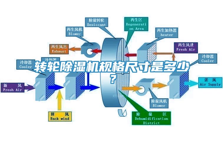 轉(zhuǎn)輪除濕機規(guī)格尺寸是多少？